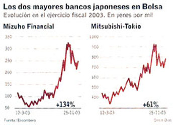 La banca japonesa deja atrás dos años de números rojos